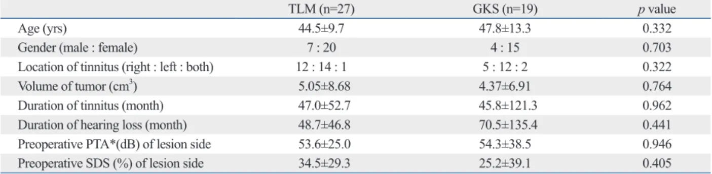 Table 1. Patient Profiles of the Translabyrinthine Microsurgery (TLM) and Gamma Knife Radiosurgery (GKS) Groups