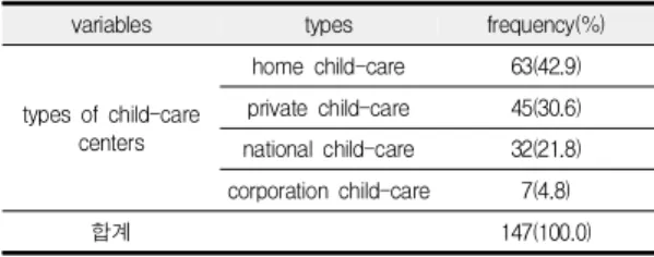 Table  1.  Distribution  of  directors  by  the  types  of  child-care  centers