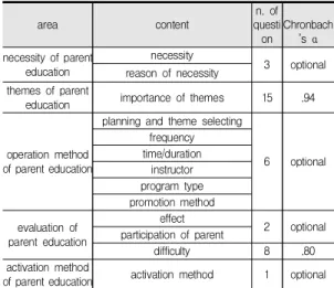 Table  2.  Content  and  reliability  of  the  questionnaire