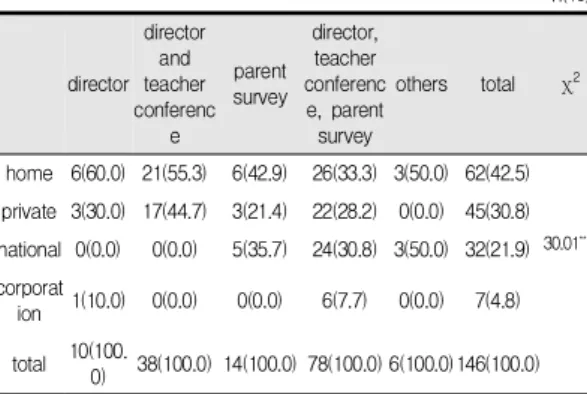Table  6.  The  Difference  in  the  perceptions  of  directors  regarding  frequency  of  parent  education  programs  by  the  types  of  child-care  centers n(%) 1/a month 1/two months 1/three months 1/a semester 1/a year total χ 2 home 6(50.0) 4(28.6) 