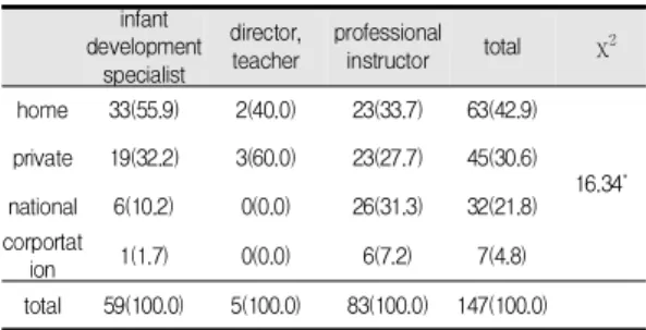 Table  9.  The  Difference  in  the  perceptions  of  directors  regarding  parent  education  promotion  methods  by  types  of  child-  care  centers n(%) school letter phone call ortext message rn vocal communication ornote