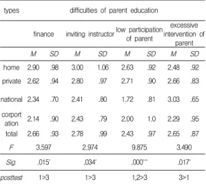 Table  11.  The  Difference  in  the  perceptions  of  directors  regarding  difficulties  in  the  parent  education  by  types  of  child-care  centers