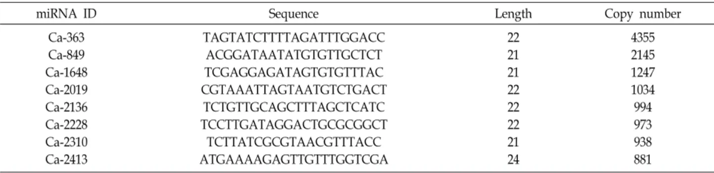 Table  2.  List  of  miRNAs  with  high  copy-number  counts  in  C.  albicans  (see  Additional  file  1  for  the  full  list)
