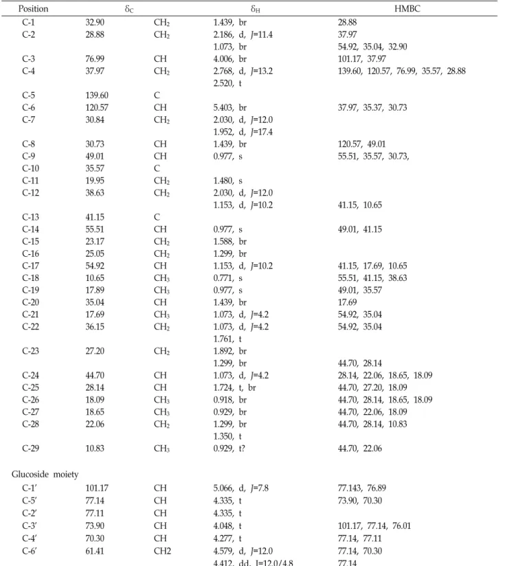 Table  1.  1 H  NMR  (600  MHz  in  pyridine),  13 C  NMR  (150  MHz  in  pyridine)  and  HMBC  spectroscopic  data  of  daucosterol Position δ C δ H HMBC C-1 32.90 CH 2 1.439,  br 28.88 C-2 28.88 CH 2 2.186,  d,  J=11.4 37.97 1.073,  br 54.92,  35.04,  32