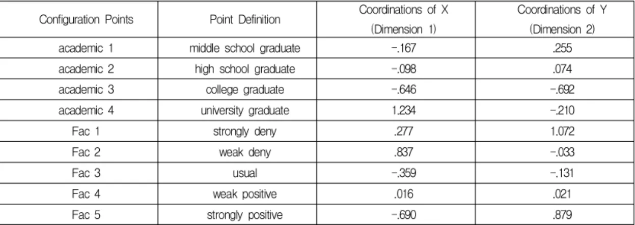 Table  2.  Analysis  of  interrelations  among  the  perceptions  of  the  improvement  of  facilities  by  the  level  of  education