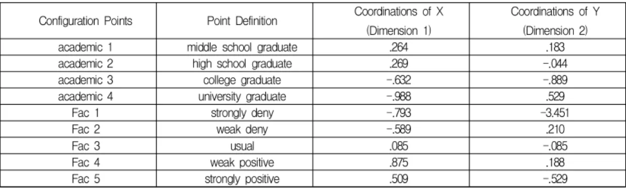 Table  3.  Analysis  of  interrelations  among  the  perceptions  of  the  improvement  of  programs  by  the  level  of  education
