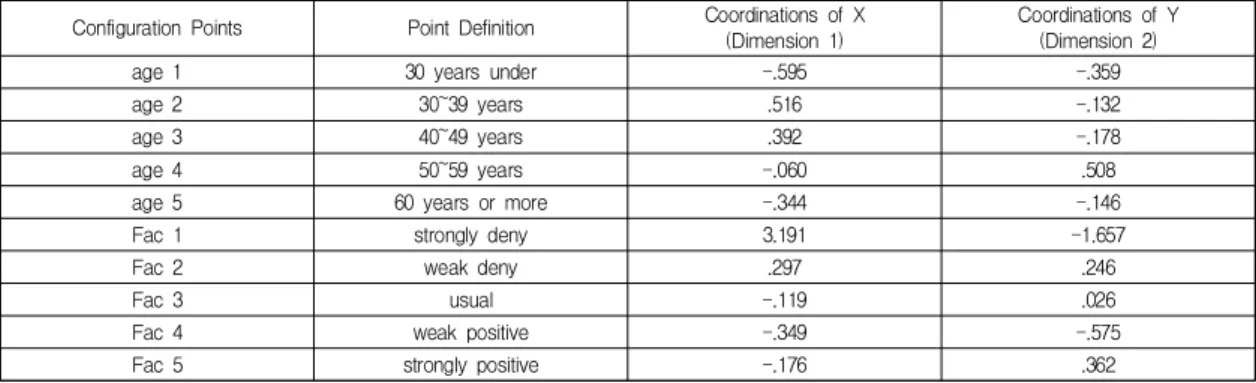 Table  5.  Analysis  of  interrelations  among  the  perceptions  of  the  improvement  of  programs  by  age-specific