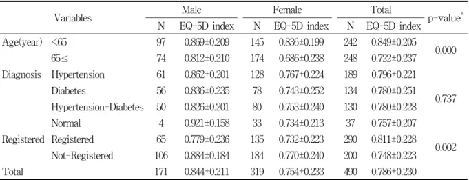 Table  1.  Distribution  of  EQ-5D  index  before  education                                                        Unit:  Mean  ±  SD