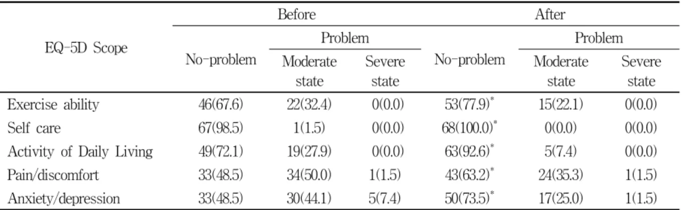 Table  3.  Comparison  of  problem  response  rate  by  EQ-5D  5  scope                                            Unit:  N(%) EQ-5D  Scope Before After No-problem Problem  No-problem Problem  Moderate state  Severe state  Moderate state  Severe state Exer