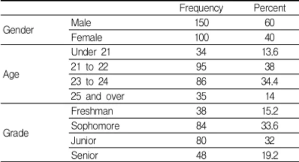 Table  1.  Demographic  details  of  the  participants (n = 250) 2.2  연구도구  본 연구에서 사용한 설문지는 연구 대상자의 인구통계학적 특성, 광고속성, 광고태도, 브랜드이미지, 구매의도로 구성하였다