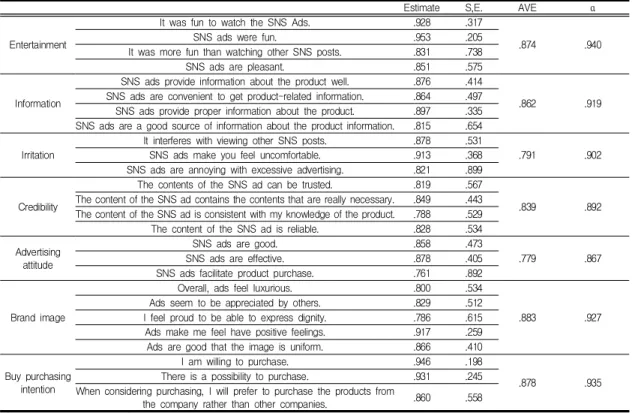 Table  3.  The  Correlations  between  measuring  variable