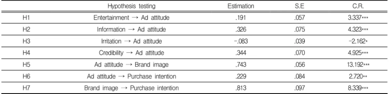 Table  4.  The  results  of  hypothesis  testing