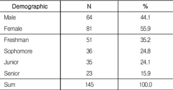 Table  1.  Demographic  Profile