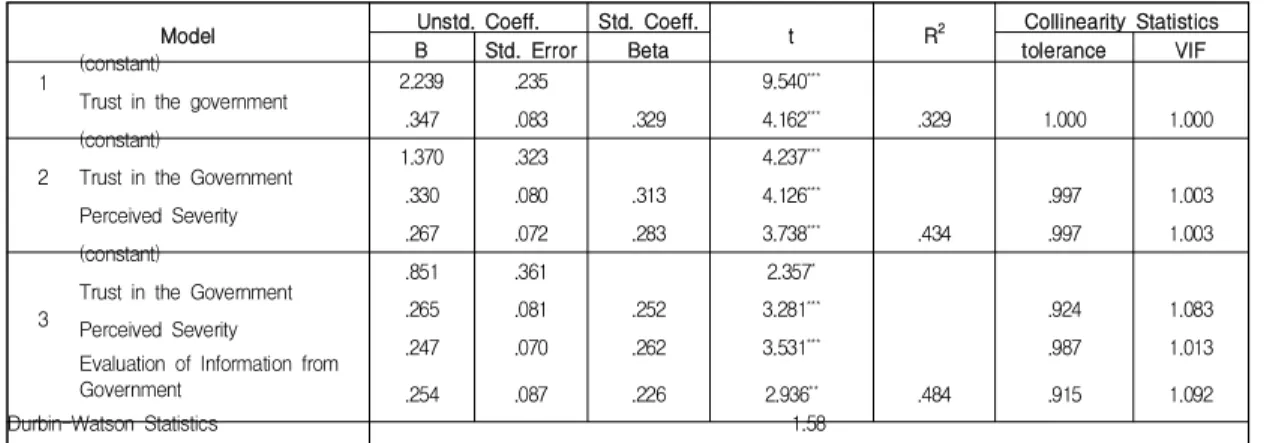 Table  3.  Result  of  Multiple  Linear  Regression   