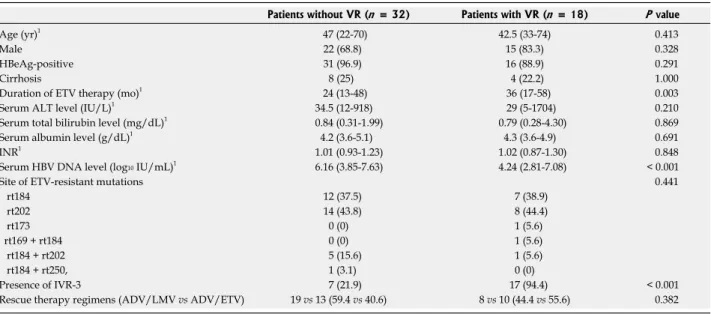 Table 2  Comparison of clinical features between groups according to 1-year virologic response   n  (%)