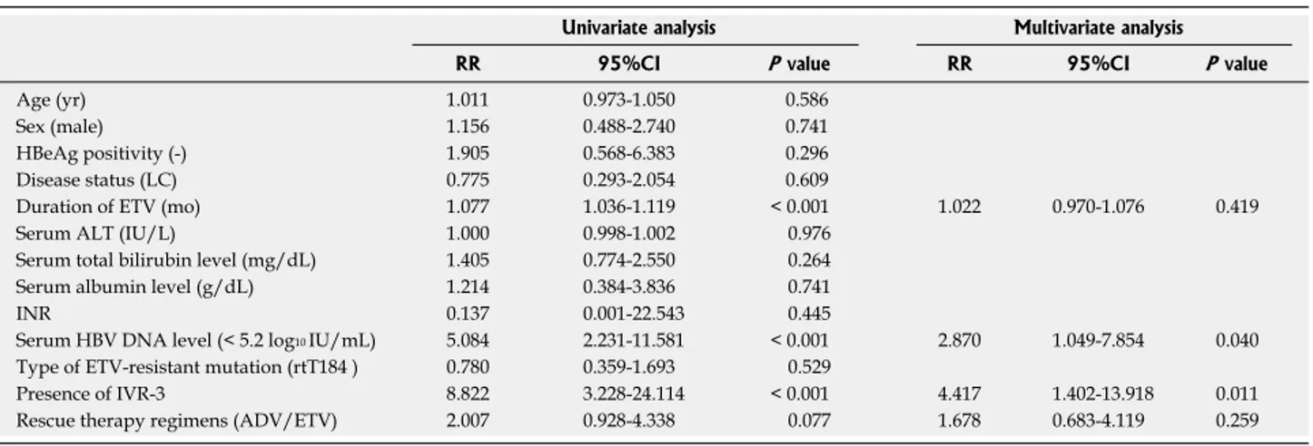 Table 4  Univariate and multivariate analyses of factors affecting long-term virologic response