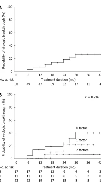 Figure 4  Virologic responses according to the number of predictive  factors. Cumulative virologic response rates in patients with 2, 1, and 0 