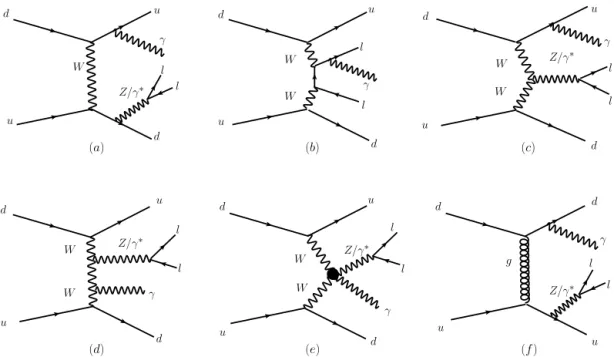 Fig. 1. Representative diagrams for EW Z γ jj production at the LHC: (a) bremsstrahlung, (b) multiperipheral, (c, d) VBF with TGC, (e) VBS including QGC, and (f) Example diagram for the QCD Z γ jj production.