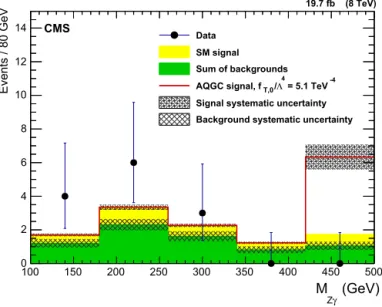 Fig. 3. The invariant mass distribution of the Z γ system for events that pass the aQGC selection