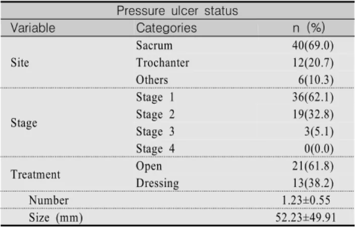 Table  1.  Pressure  Ulcer  Status  of  Patients  with  Pressure  Ulcers  at  the  10 th   Day  after  ICU  Admission 