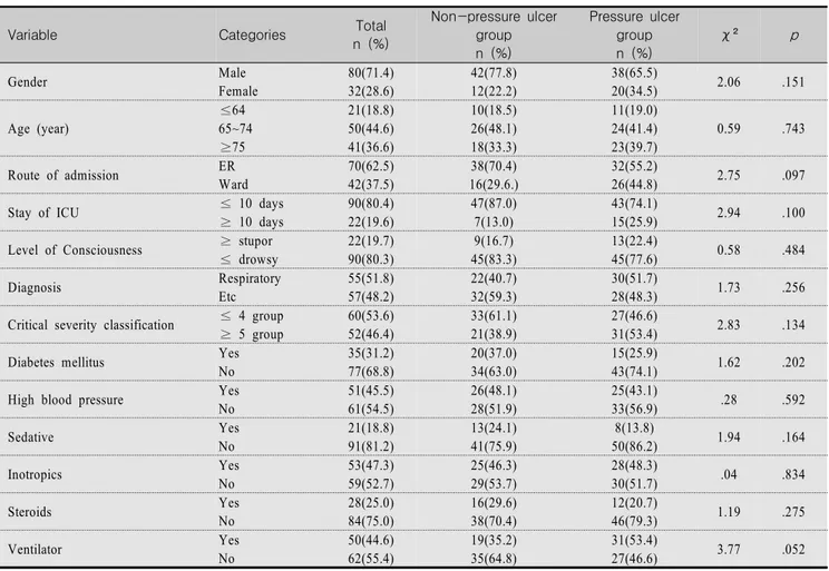 Table  2.  Comparison  of  General  Characteristics  according  to  Presence  of  Pressure  Ulcers  at  the  10th  day  after  ICU  Admission                                                                                                                   