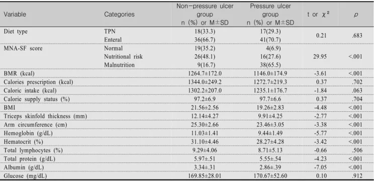 Table  3.  Comparison  of  Diet  and  Nutrition  Status  according  to  Presence  of  Pressure  Ulcers  at  the  10 th   day  after  ICU  Admission                                                                                                             