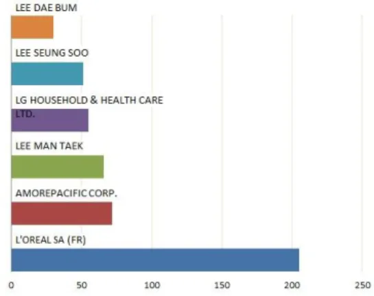 Fig.  2.  Major  Patent  Applicants  in  the  Field  of  Hairdressing  Techniques  (Top  6)