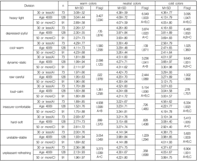 Table  6.  Differences  in  Perception  of  Color  by  Age