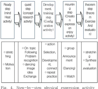 Fig.  4.  Step-by-step  physical  expression  activity  program  learning  model