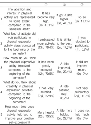 Table  2.  Survey  results  on  basic  functions  of  expression  activities                              (N=17) 진단평가의 결과에서는 17.6%가 리듬감과 박자감에 자신이 있으며, 창의력도 23.5%만 상에 속하였다