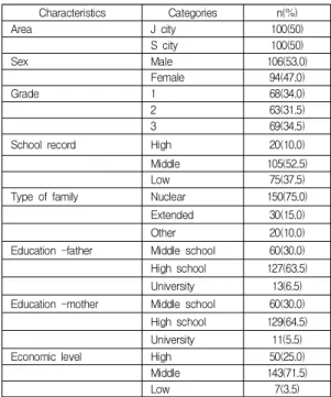 Table  1.  General  characteristics  of  subjects  (N=200) 3.2  주요  변수의  기술통계량 연구 대상자의 주요 변수의 기술통계량은 Table 2와 같다