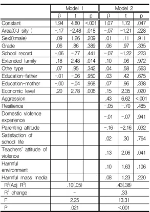 Table  3.  Effect  of  socio-ecological  factors  on  school  violence  attitude                  (N=200)