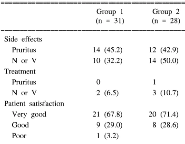 Table  3.  Patient  Satisfaction,  Incidences  of  Side  Effects  and  Treatment  Required