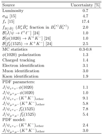 TABLE III: Contribution to the systematic uncertainty in the B s 0 → J/ψ K + K − branching fractions
