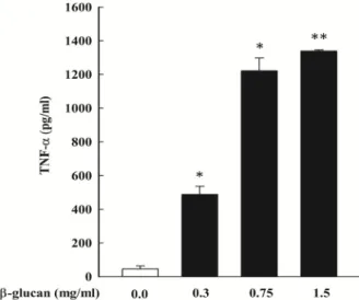 Fig.  1.  Effect  of  β-glucan  on  cell  viability  in  THP-1  cells.  The  cells  were  treated  with  various  concentration  (0.0,  0.3,  0.75,  1.5  mg/ml)  of  β-glucan  for  24  hr