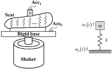 Figure 1 – Distributed stiffness model of a seat supposed on a shaker and mass-spring system 
