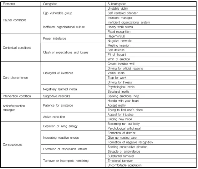Table  1.  The  categories  about  nurses ’ experiences  in  workplace  bullying 