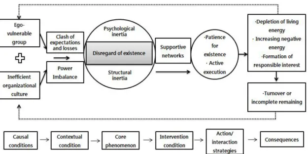 Fig.  1.  A  paradigm  of  nurse’s  experience  of  workplace  bullying