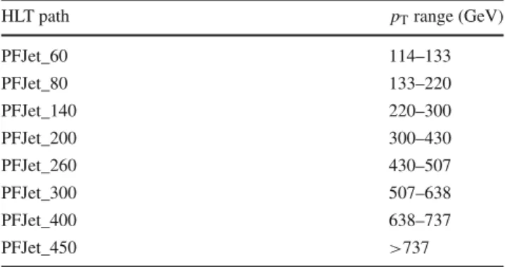 Table 1 Trigger regions defined as ranges of the leading jet p T in each