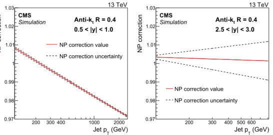 Fig. 2 Fits to the nonperturbative corrections obtained for inclusive AK4 jet cross sections as a function of jet p T for two rapidity bins: