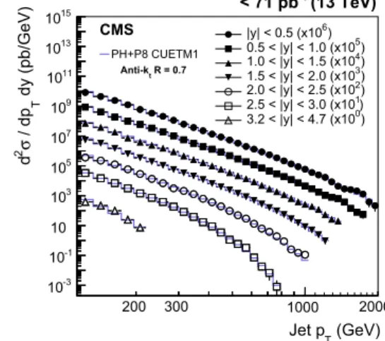 Fig. 4 Double-differential inclusive jet cross section as function of jet