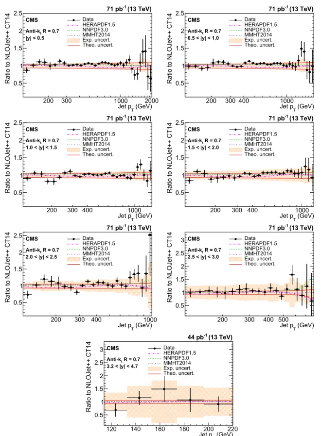 Fig. 6 Ratio of measured values to theoretical prediction from NLO- NLO-Jet++ using the CT14 PDF set and corrected for the NP and electroweak effects