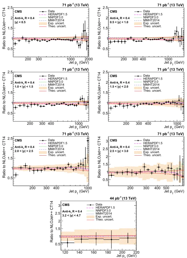 Fig. 7 Ratio of measured values to theoretical prediction from NLO- NLO-Jet++ using the CT14 PDF set and corrected for the NP and electroweak effects