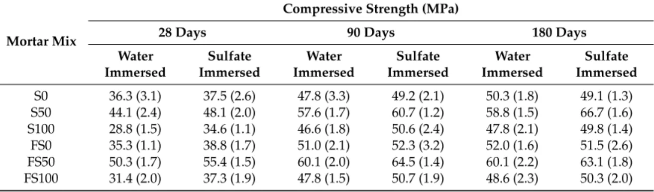 Table 2. Compressive strength of the mortar specimens immersed in water and sulfate solution (SD values in parenthesis).