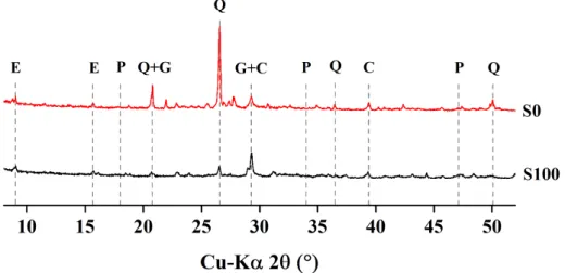 Figure 11. XRD patterns of mortar specimens exposed to sulfate solution for 84 days.  4