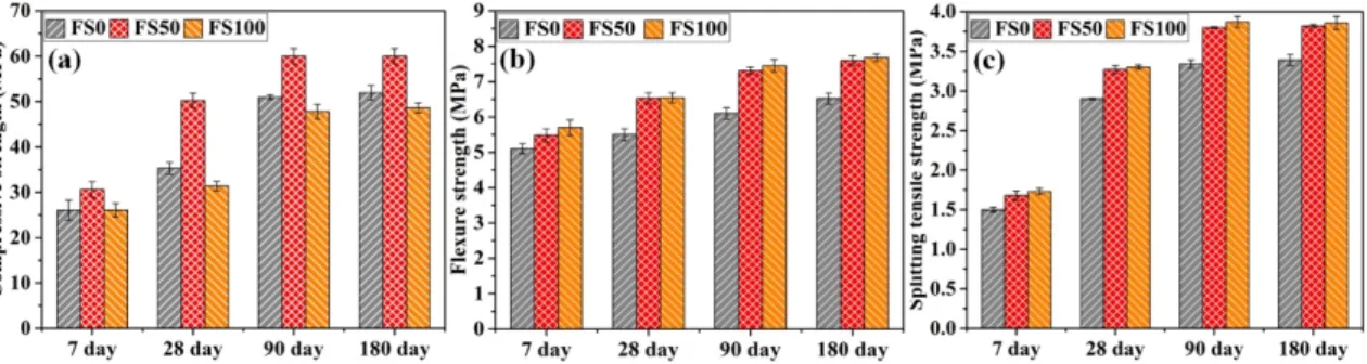 Figure 4 depicts the results of the compressive, flexure and splitting tensile strength tests performed on fiber-incorporated mortar specimens