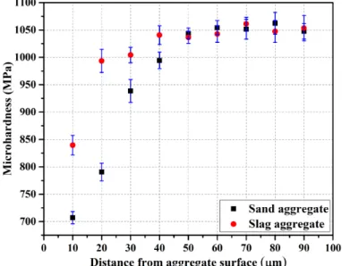 Figure 5. Microhardness profiles along sand and slag aggregates. 