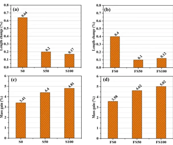 Figure  7.  Length  change  of  mortar  specimens  (a)  without  fiber  and  (b)  with  fiber;  a  mass  gain  of  mortar specimens (c) without fiber and (d) with fiber, exposed to sulfate solution