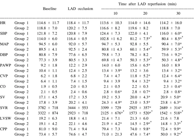 Table  1.  Hemodynamic  Changes  According  to  the  Left  Anterior  Descending  Coronary  Artery  Reperfusion  in  Dogs 