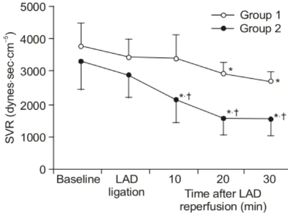 Fig.  7.  Changes  in  systemic  vascular  resistance  (SVR)  according  to  the  left  anterior  descending  coronary  artery  (LAD)  reperfusion  in  dogs